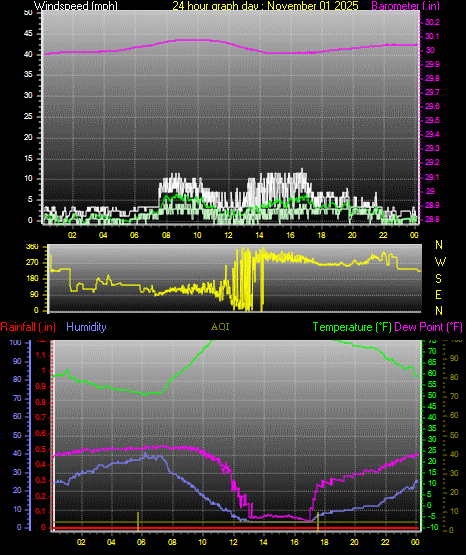 24 Hour Graph for Day 01