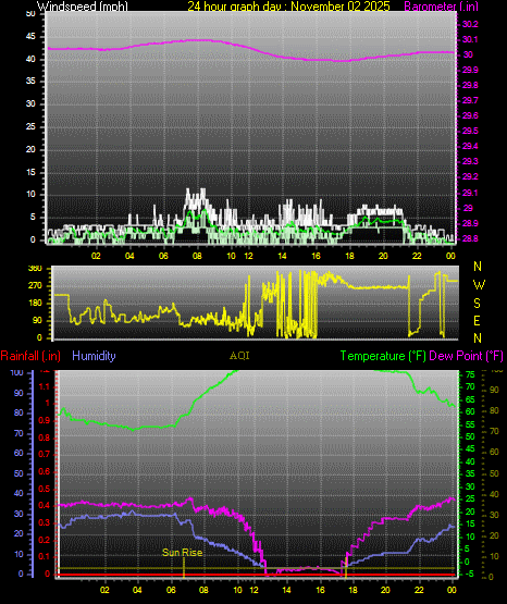 24 Hour Graph for Day 02