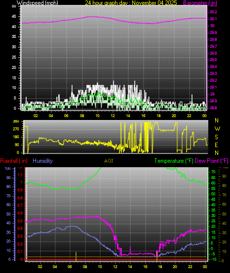 24 Hour Graph for Day 04