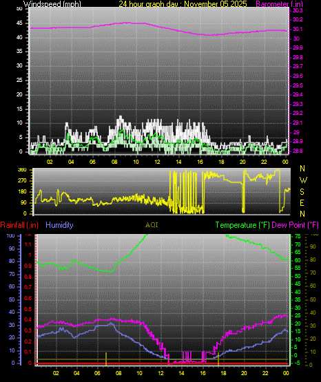 24 Hour Graph for Day 05
