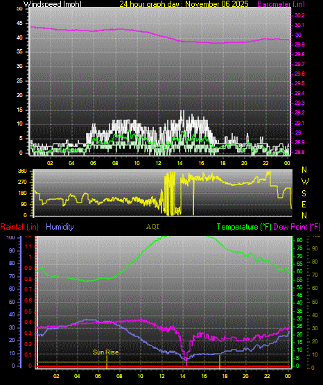 24 Hour Graph for Day 06