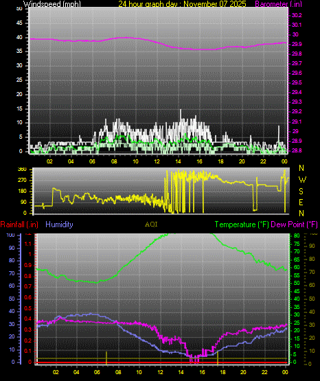 24 Hour Graph for Day 07