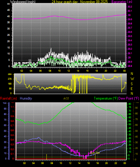 24 Hour Graph for Day 08