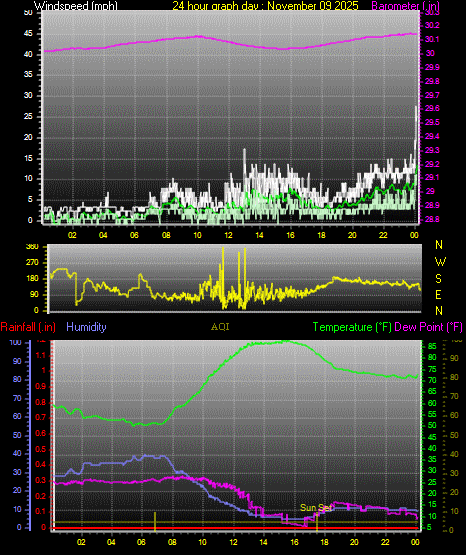 24 Hour Graph for Day 09