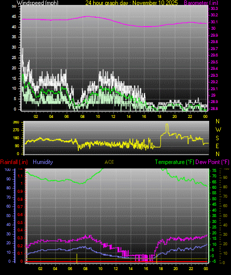 24 Hour Graph for Day 10