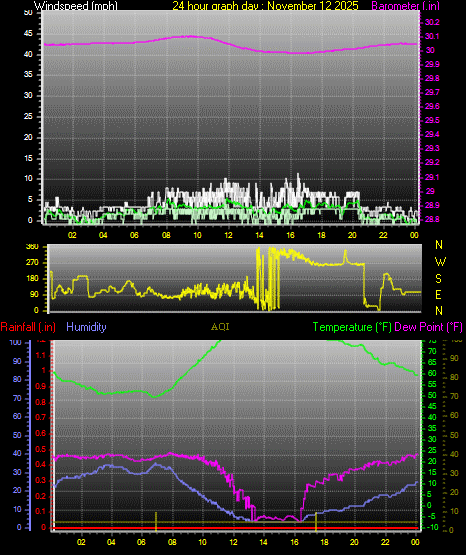 24 Hour Graph for Day 12