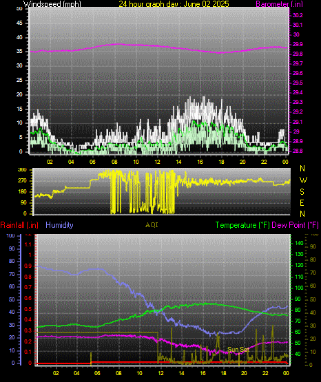 24 Hour Graph for Day 02