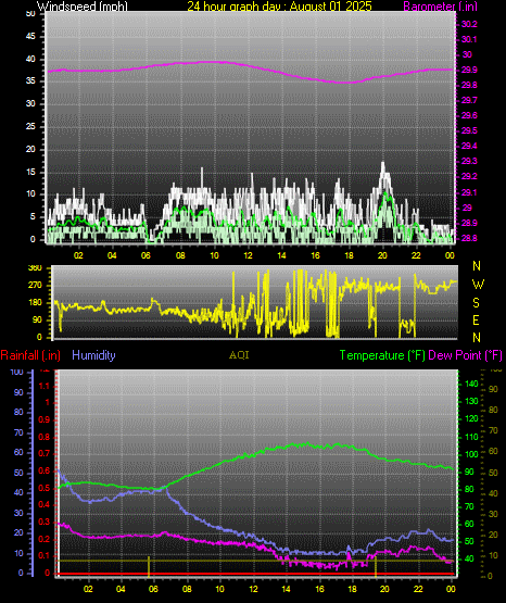 24 Hour Graph for Day 01