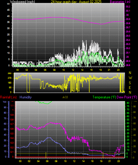 24 Hour Graph for Day 02