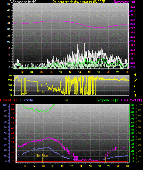24 Hour Graph for Day 06