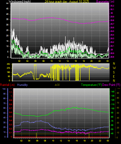 24 Hour Graph for Day 10