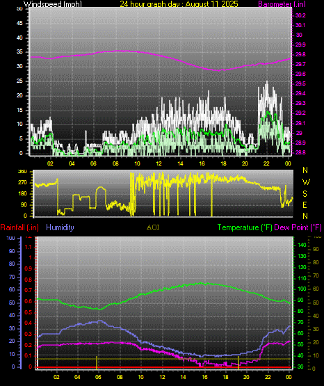 24 Hour Graph for Day 11