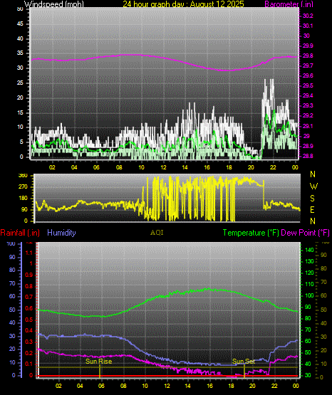 24 Hour Graph for Day 12