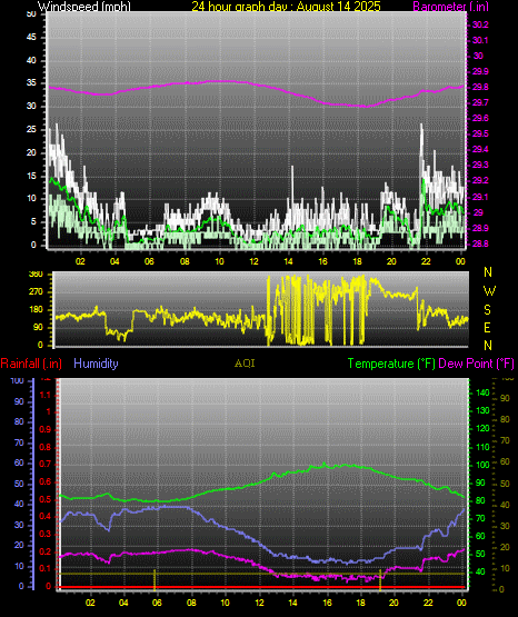 24 Hour Graph for Day 14