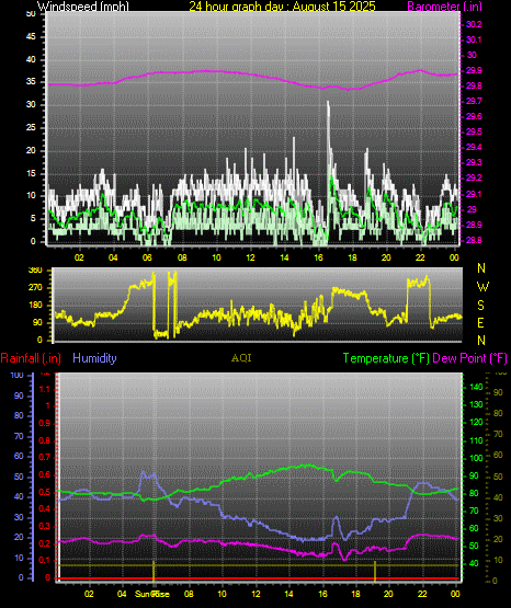 24 Hour Graph for Day 15