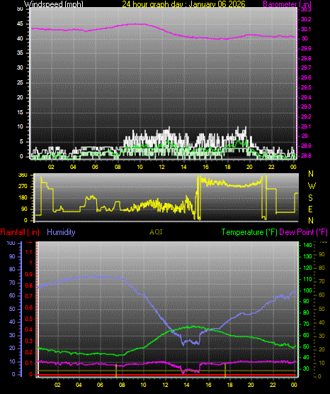 24 Hour Graph for Day 06