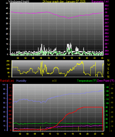 24 Hour Graph for Day 07