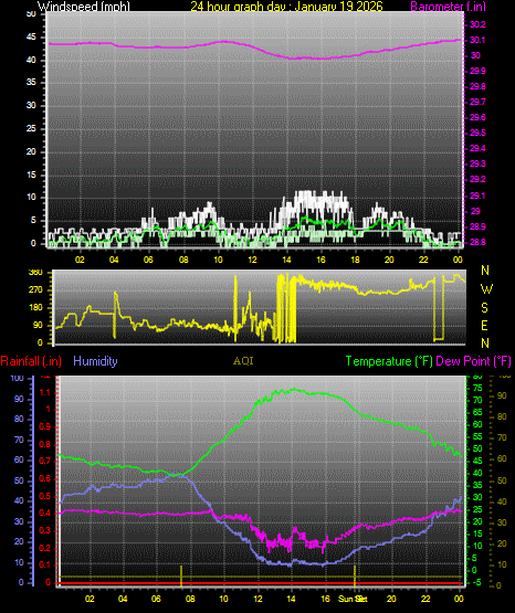 24 Hour Graph for Day 19