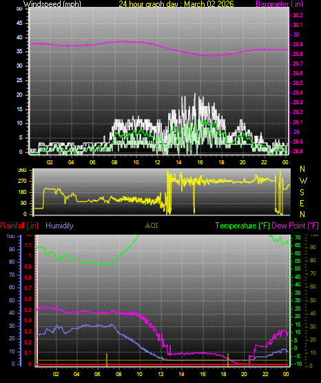 24 Hour Graph for Day 02