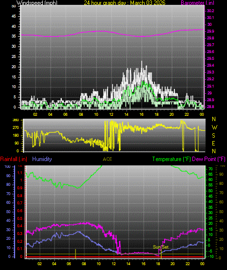 24 Hour Graph for Day 03