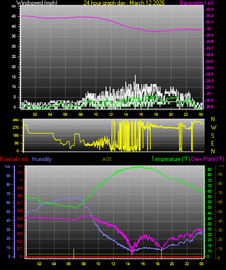 24 Hour Graph for Day 12