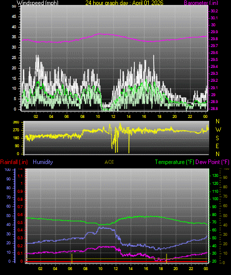 24 Hour Graph for Day 01