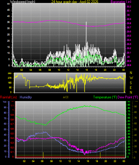 24 Hour Graph for Day 02