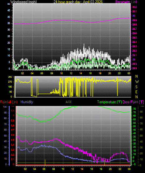24 Hour Graph for Day 03