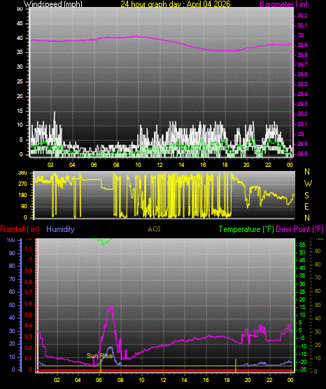 24 Hour Graph for Day 04