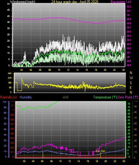 24 Hour Graph for Day 05
