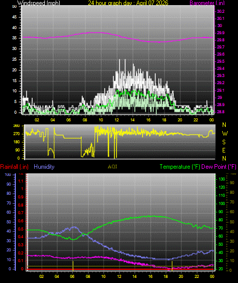 24 Hour Graph for Day 07