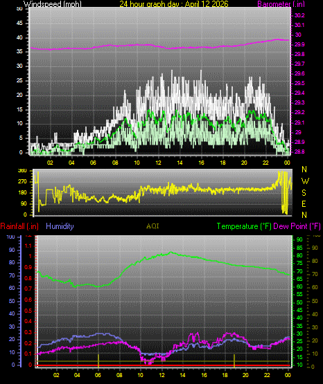 24 Hour Graph for Day 12