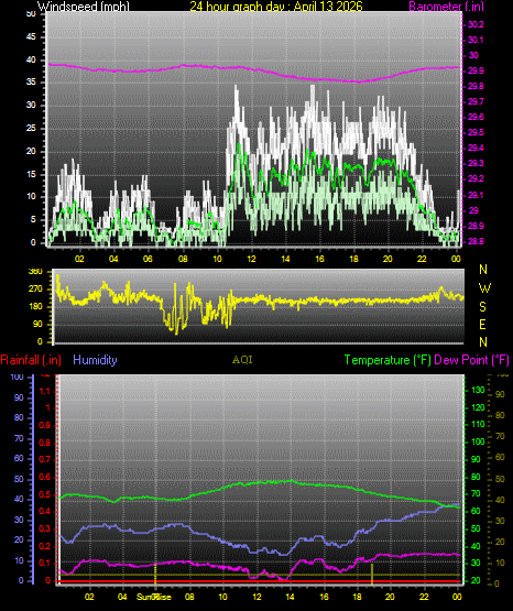 24 Hour Graph for Day 13