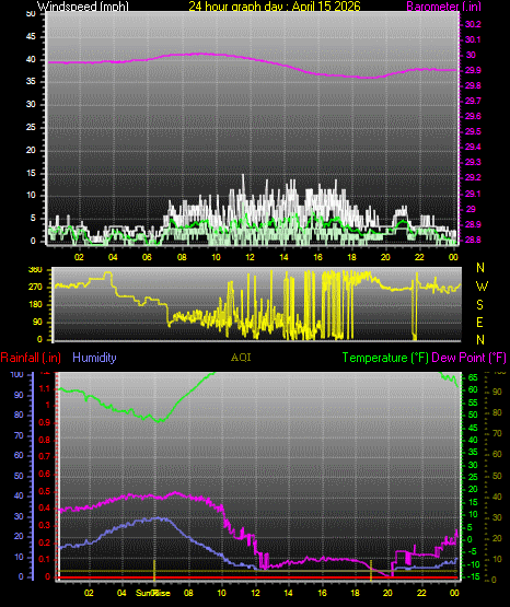 24 Hour Graph for Day 15