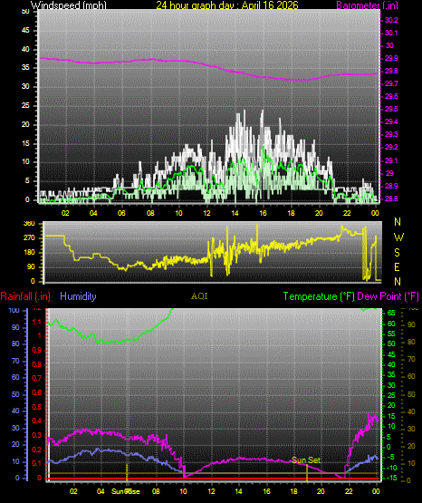 24 Hour Graph for Day 16