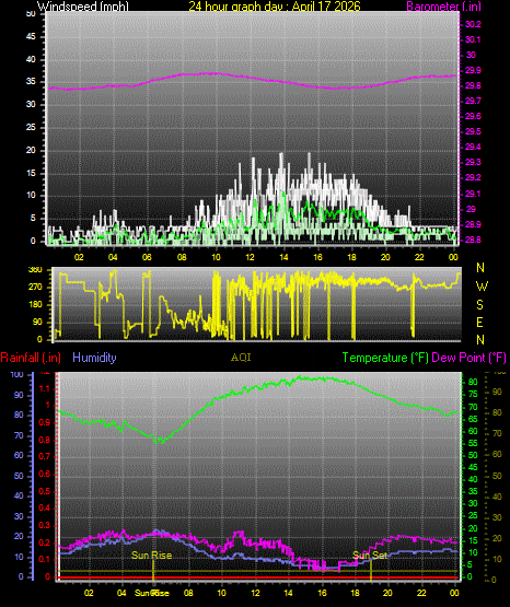 24 Hour Graph for Day 17