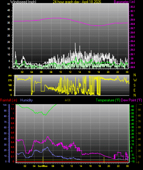 24 Hour Graph for Day 18