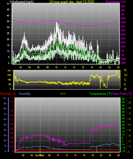 24 Hour Graph for Day 19
