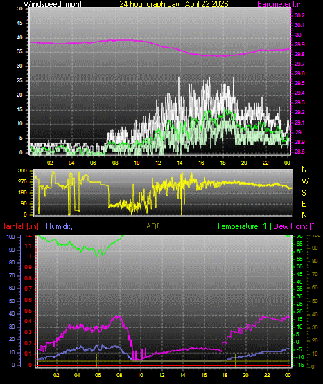 24 Hour Graph for Day 22