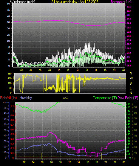 24 Hour Graph for Day 23