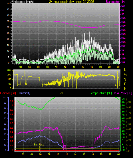 24 Hour Graph for Day 24