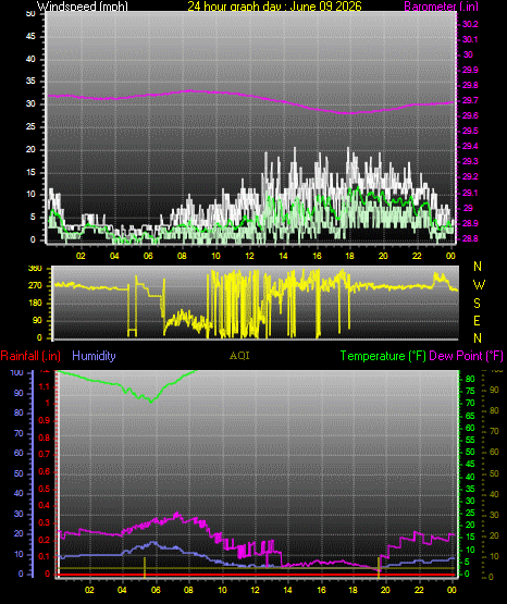 24 Hour Graph for Day 09
