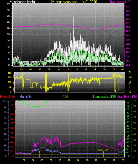 24 Hour Graph for Day 01