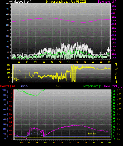24 Hour Graph for Day 03