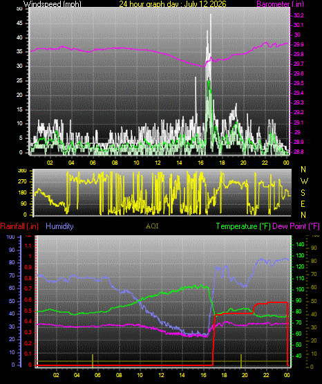 24 Hour Graph for Day 12