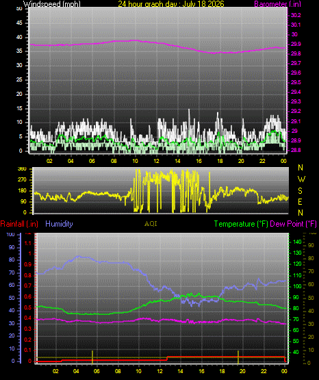 24 Hour Graph for Day 18