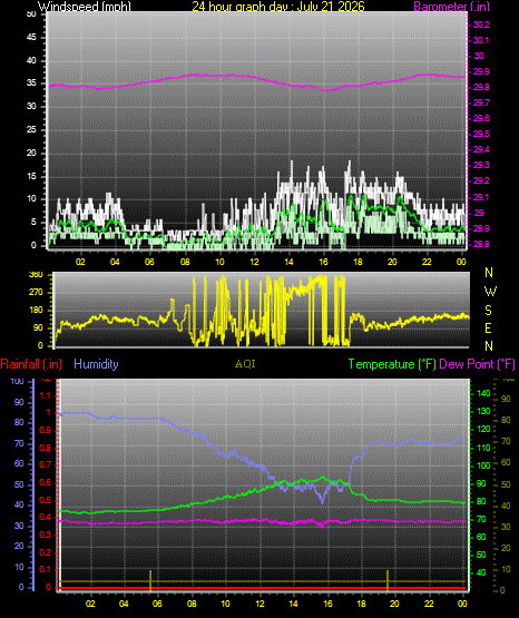 24 Hour Graph for Day 21