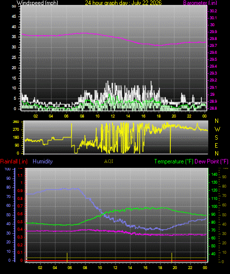 24 Hour Graph for Day 22