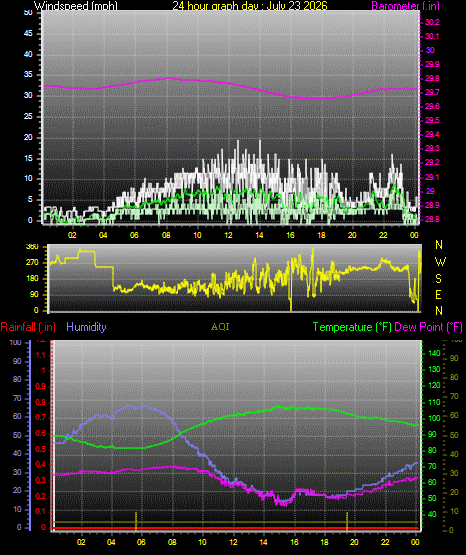 24 Hour Graph for Day 23