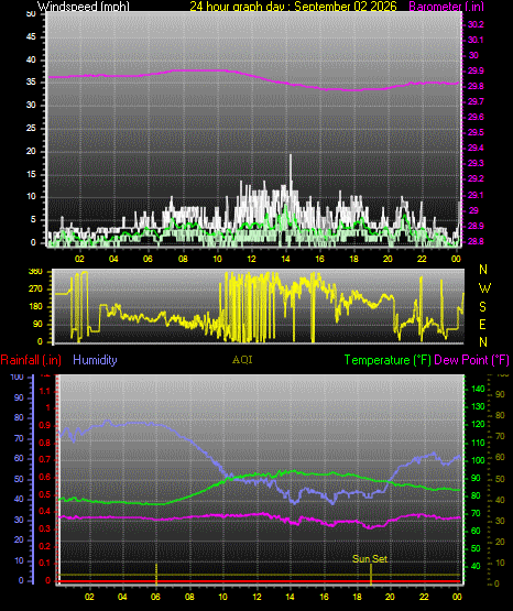 24 Hour Graph for Day 02